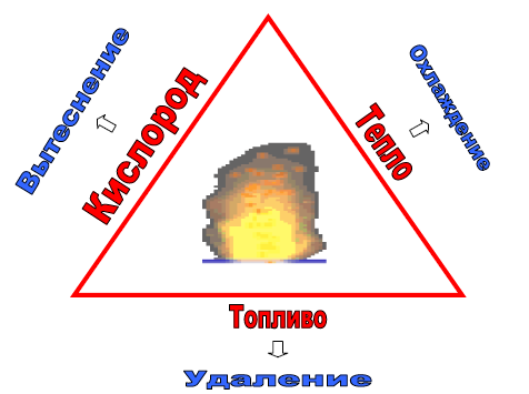 Огонь составляющие. Треугольник горения пожарный треугольник. Три составляющие горения. Схема «треугольника горения». Условия для возникновения пожара пожарный треугольник.