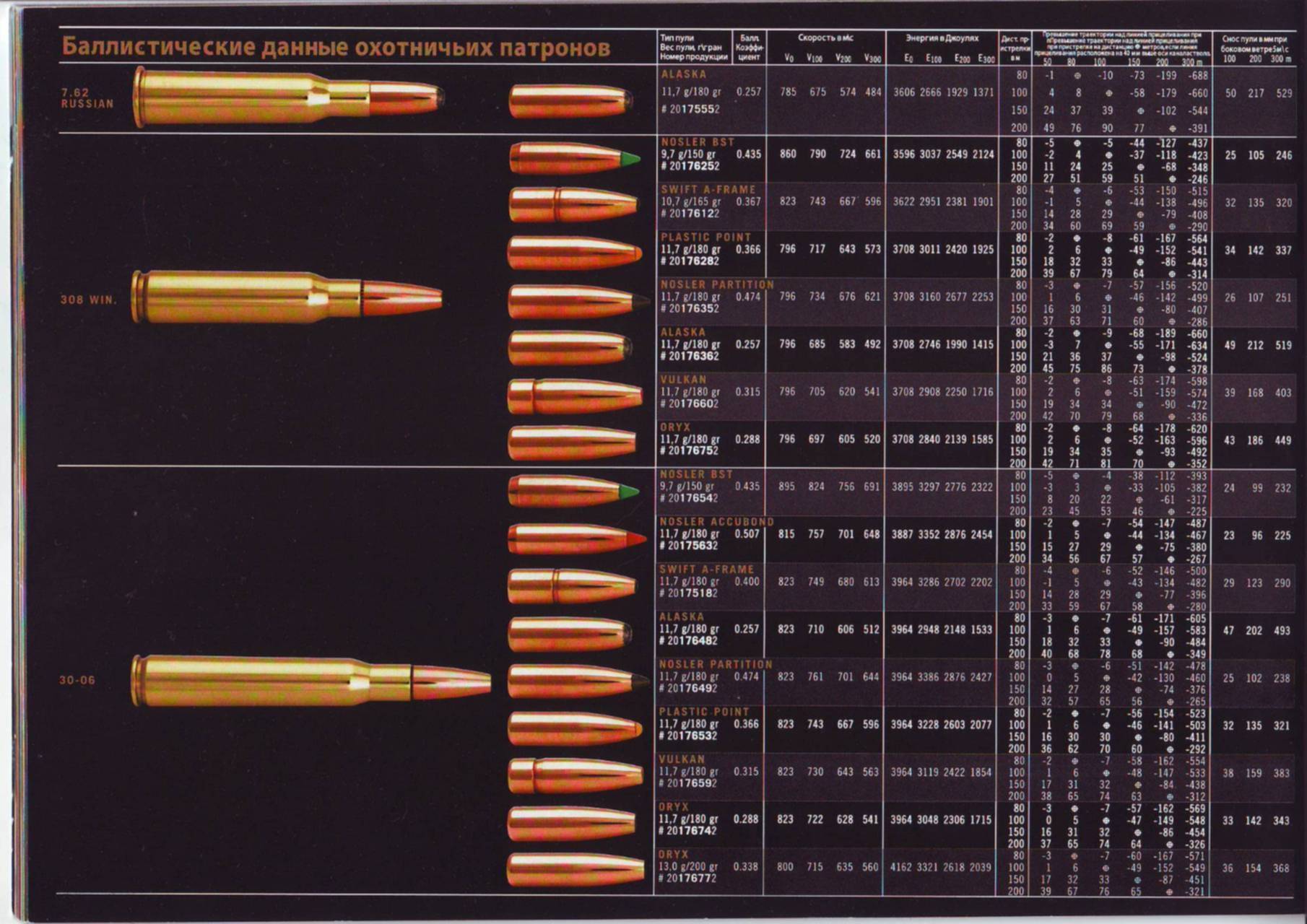 7 11 3 мм. 308 Win Калибр патроны таблица. Калибр 308 win русский Калибр. 308 И 7.62 Калибр в мм. Баллистика пули 308 калибра.