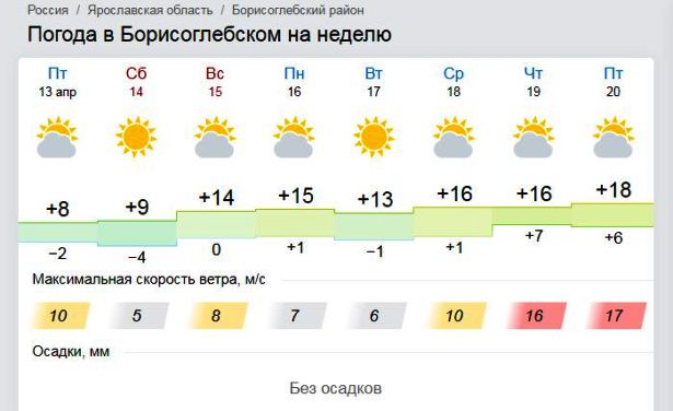 Погода н т м. Погода в Борисоглебске. Погода в Борисоглебске Воронежской области на 14.