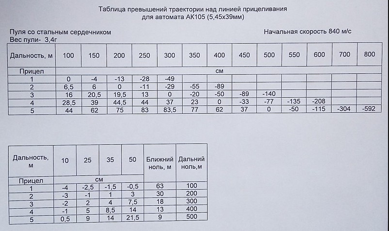 Дистанции пристрелки пневматической винтовки для охоты