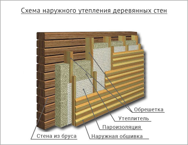 Правильный пирог стены из бруса