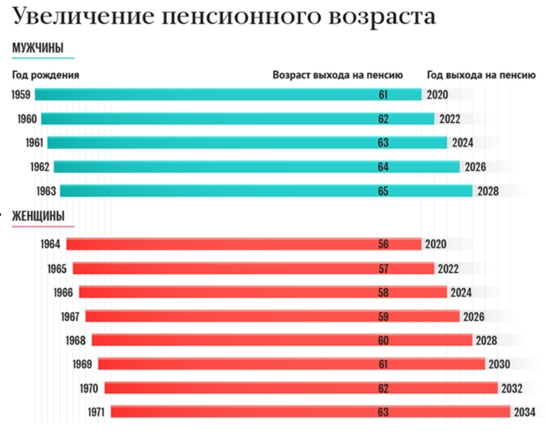 Про пенсионный возраст в россии