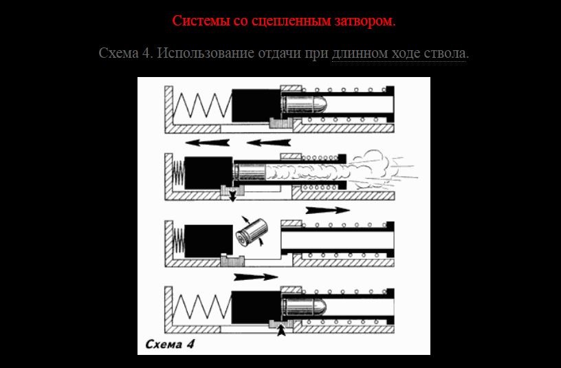 Сила пороховых газов в стволе. Недокрытие патрона затвором. Схема использования отдачи при коротком ходе ствола. Схема с коротким ходом ствола. Отдача ствола с длинным ходом.