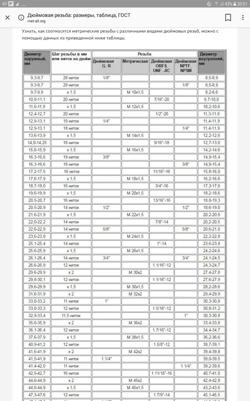 Дюймовые резьбы внутренней. Таблица резьб дюймовых и метрических. Резьба дюймовая Размеры таблица. Метрическая и дюймовая резьба Размеры таблица. Резьба дюймовая Размеры.
