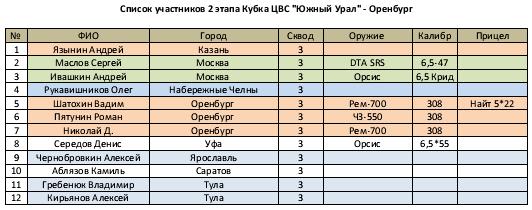 Уровень урала в оренбурге свежие данные