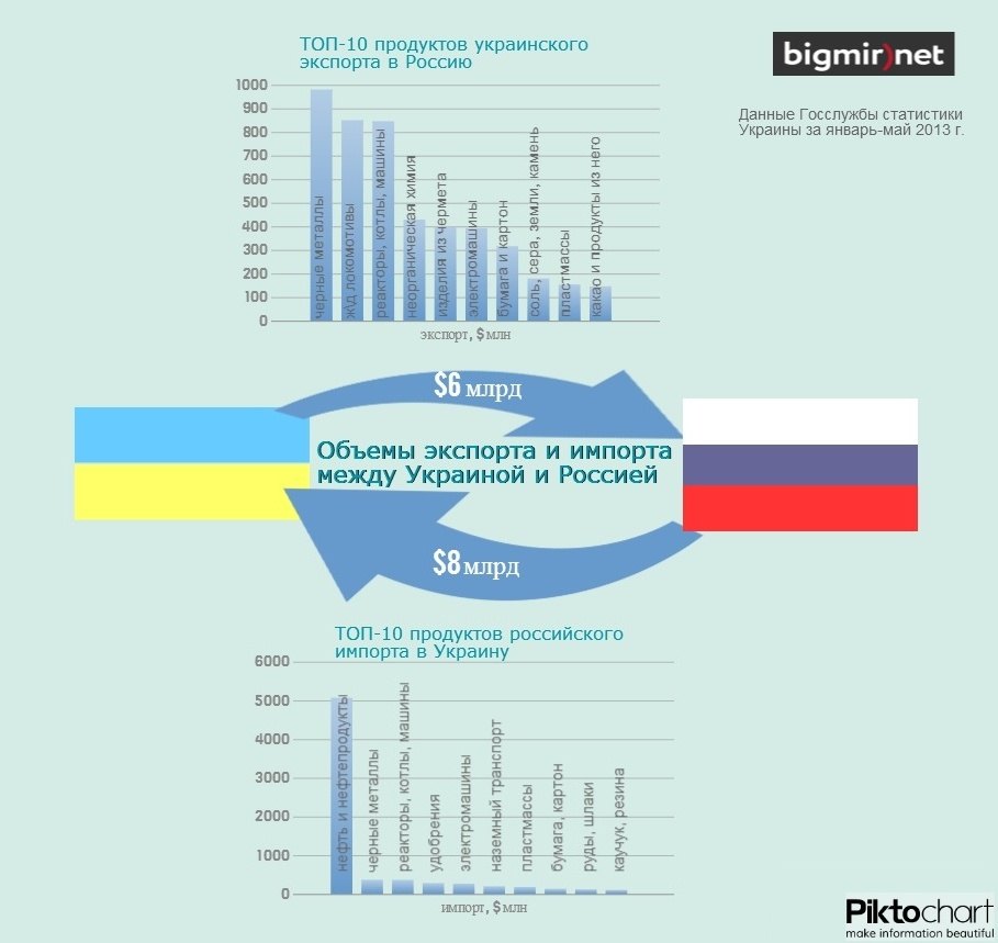 Украинские данные. Экспорт из России в Украину. Экспорт России в Украину. Украинский экспорт России. Экспорт и импорт Украины.