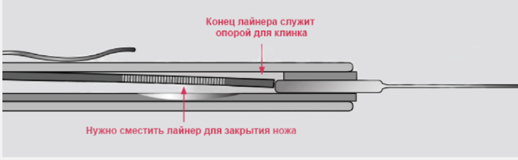 Лок лок правило. Liner Lock (лайнер-лок). Тип замка ножа Liner Lock. Лайнер лок замок ножа. Liner Lock замок складной нож.