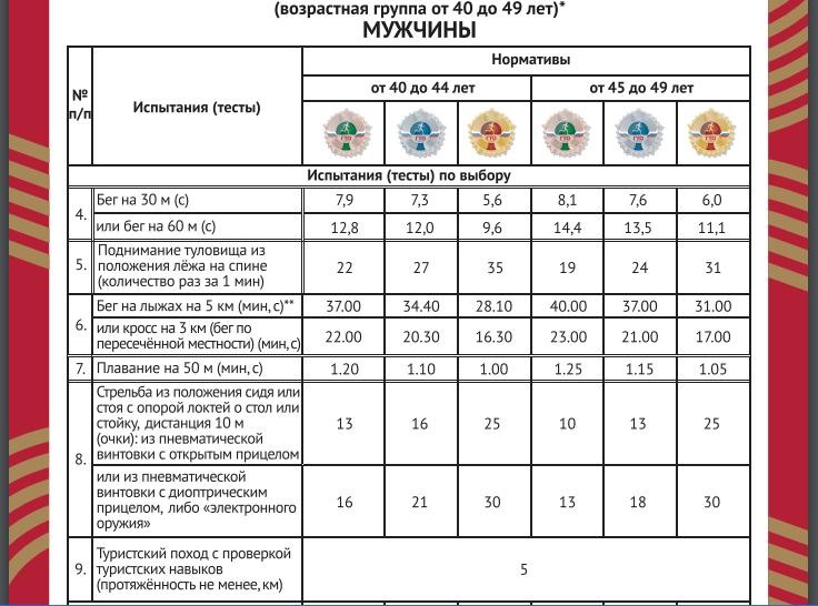 Возрастной группы 4. Нормативы МВД по физо таблица по возрастным. Нормативы по физо для полиции таблица. Нормативы МВД по физо таблица по возрастным группам. Нормативы МВД по физо таблица 2022 по возрастным группам.