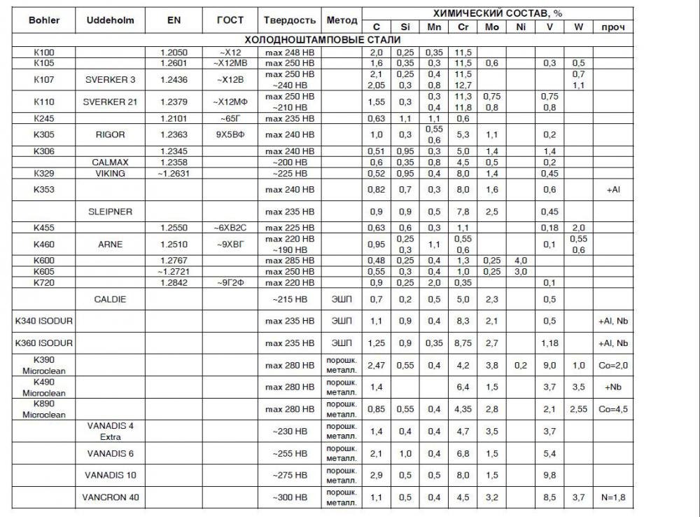 Марки стали для ножей таблица. Сталь Бохлер к340 характеристики. Сталь к340 химический состав. Химический анализ стали. Характеристики сталей для ножей.