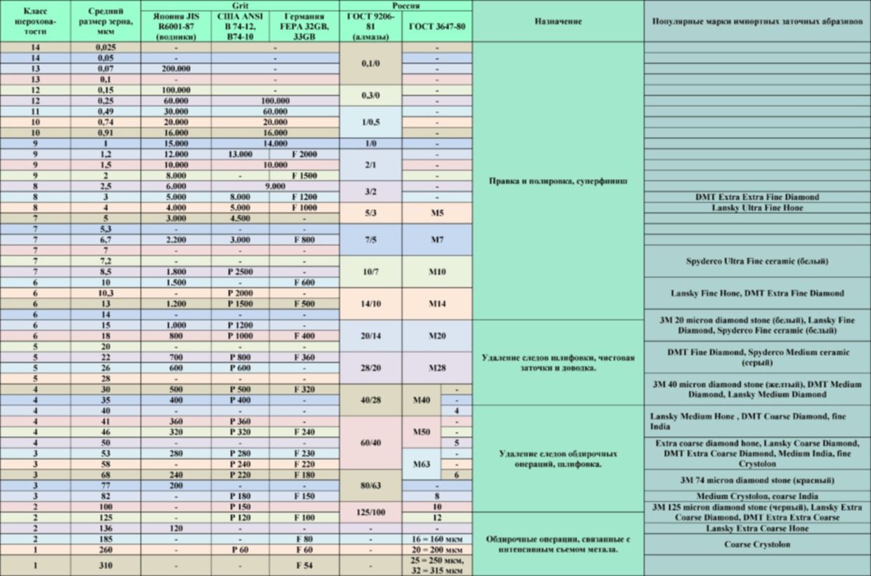 Зернистость кругов. Гритность алмазных точильных камней таблица. Таблица гритности алмазных абразивов. Зернистость брусков для заточки ножей таблица. Зернистость абразивных брусков таблица.