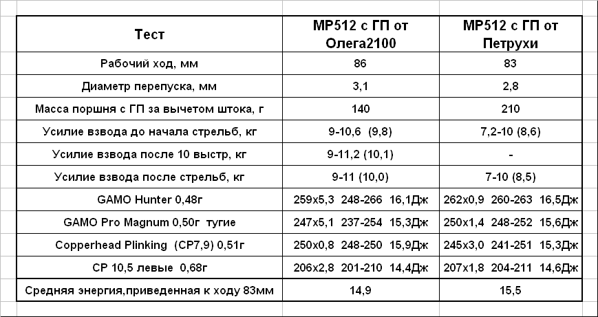 Мр 512 старого образца характеристики