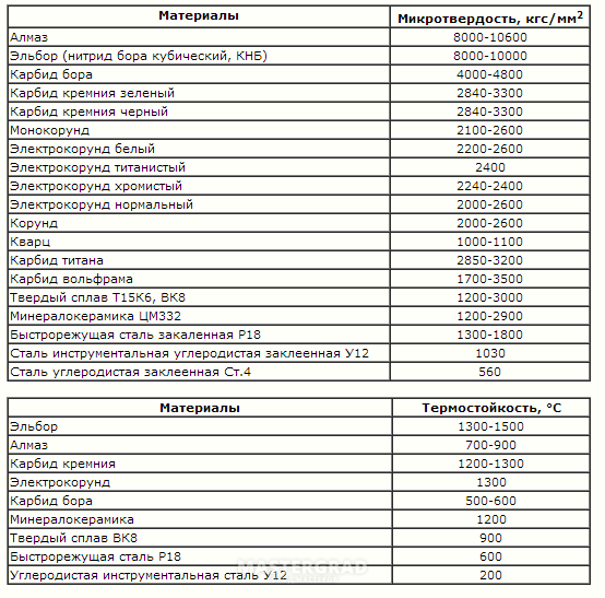 Твердость карбида вольфрама. Твердость карбида вольфрама по Роквеллу. Твердость карбида Бора. Карбид вольфрама твердость. Карбид кремния твердость по Виккерсу.