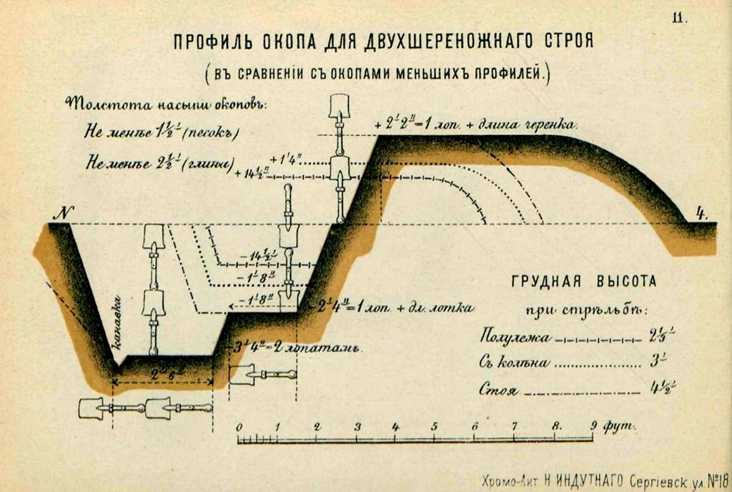 3 назовите элементы окопа на отделение используя схему или плакат