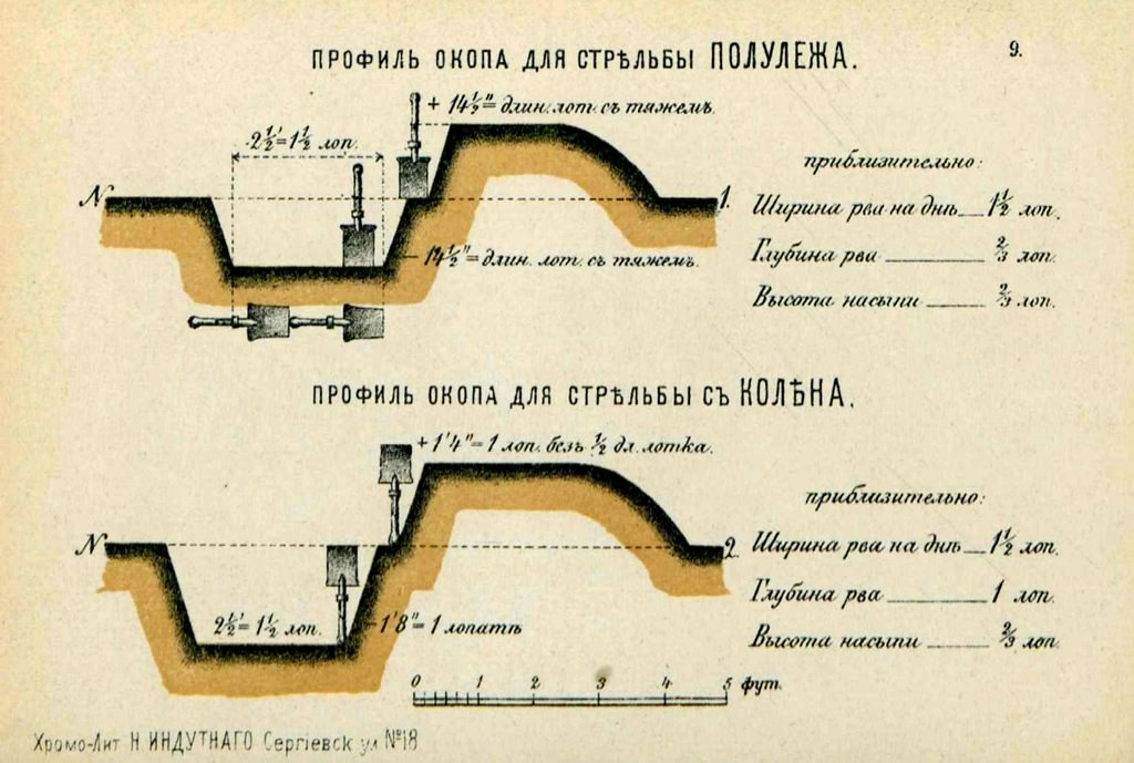 Окопом называется. Траншеи первой мировой схема. Схема окопа. Схема траншеи окопа. Строение окопа.