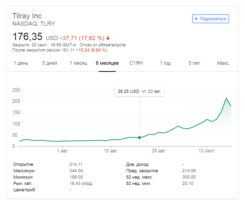 Акции tilray прагноз