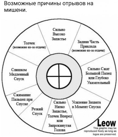 Круг ошибок. Ошибки при стрельбе из пневматической винтовки. Ошибки при стрельбе из пистолета Макарова. Характерные ошибки при стрельбе. Мишень ошибки стрельбы.