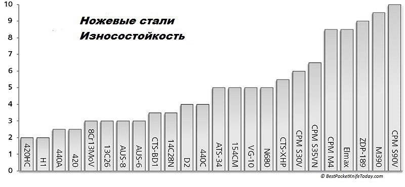 Самая крепкая сталь для ножа маркировка