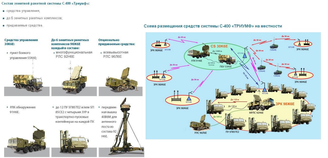 ЗРС с400 схема