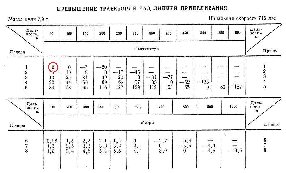 Конец траектории пули 5 букв