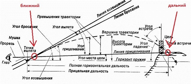 Дальняя ближняя подача. Линия прицеливания и Траектория полёта пули. Таблица превышений АК 74. Баллистическая таблица АК 74. Траектория полета пули СВД.