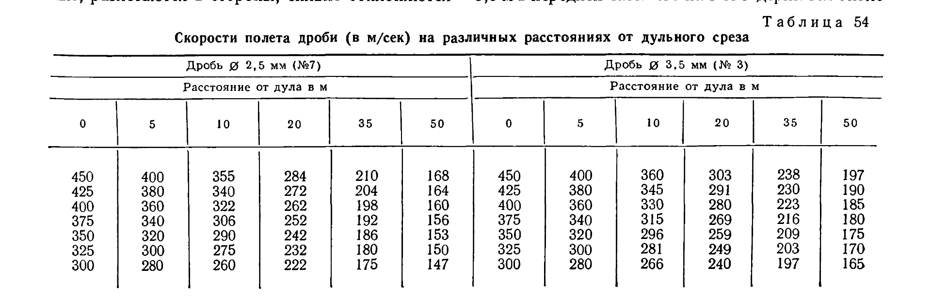 Скорость дроби на расстоянии