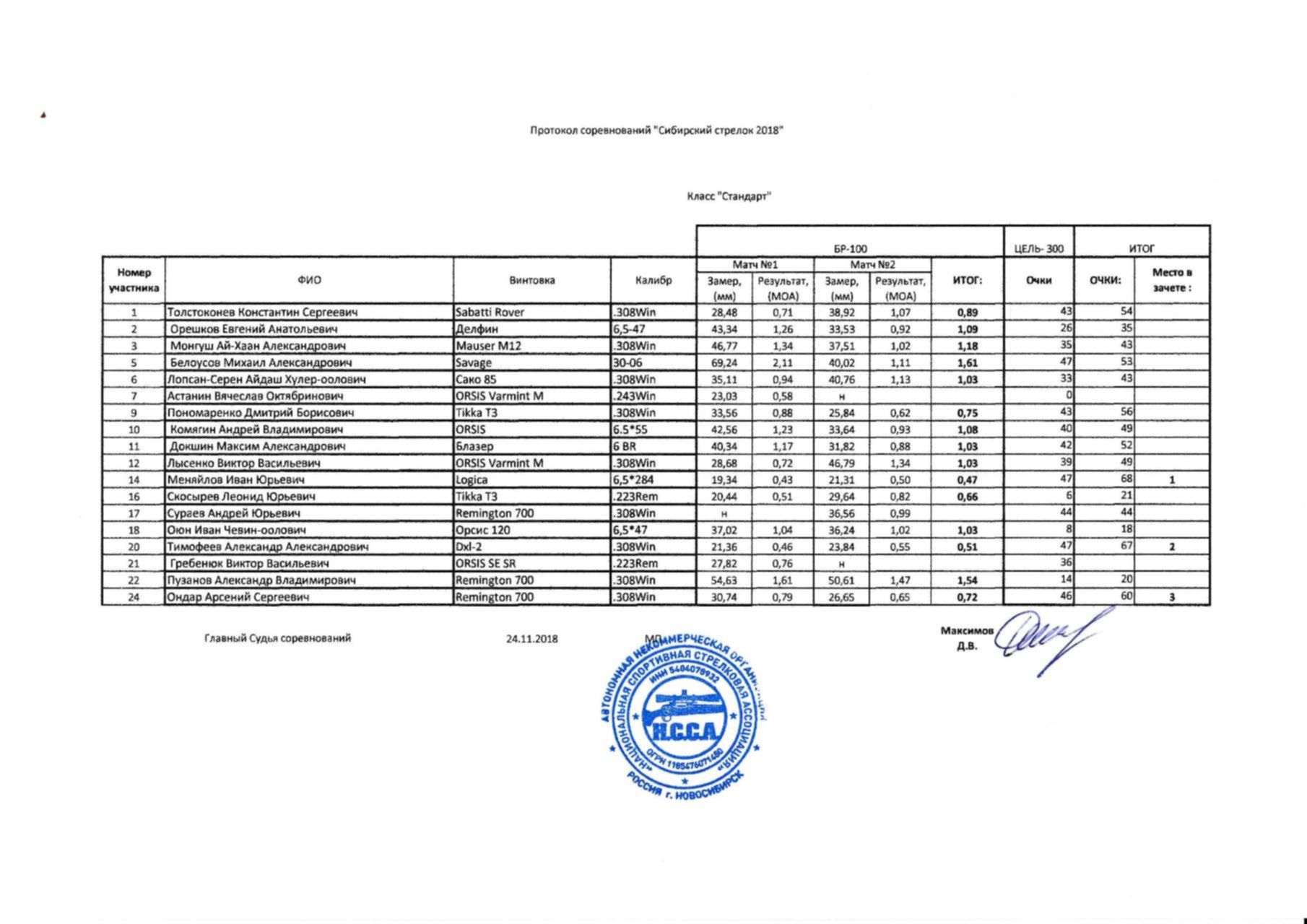 Протокол соревнований. Протокол соревнований Сибирская зима. Протоколы соревнований мастер оружейник. Протокол сореанования а Александрово 18 декабря 2020.