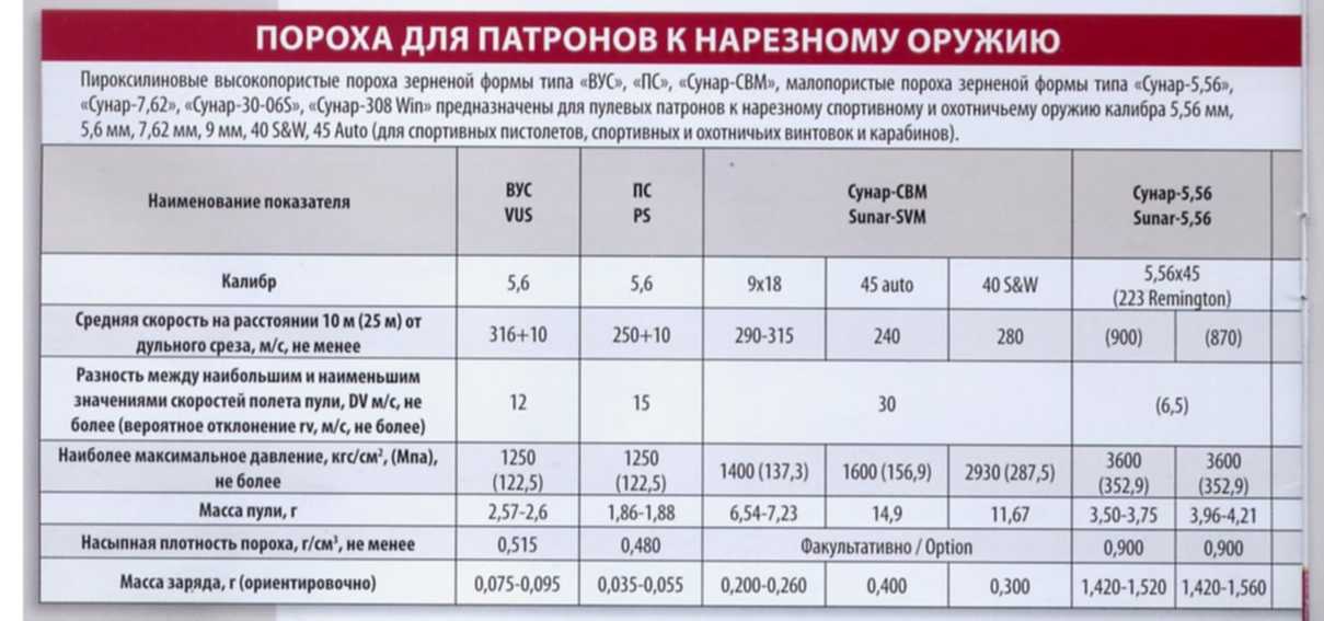 Скорость пороха. Таблица соответствия Порохов для 223 калибра. Порох Сунар 7.62 характеристики. Таблица навески пороха Сунар 7.62. Таблица соответствия пороха Сунар 5.56.