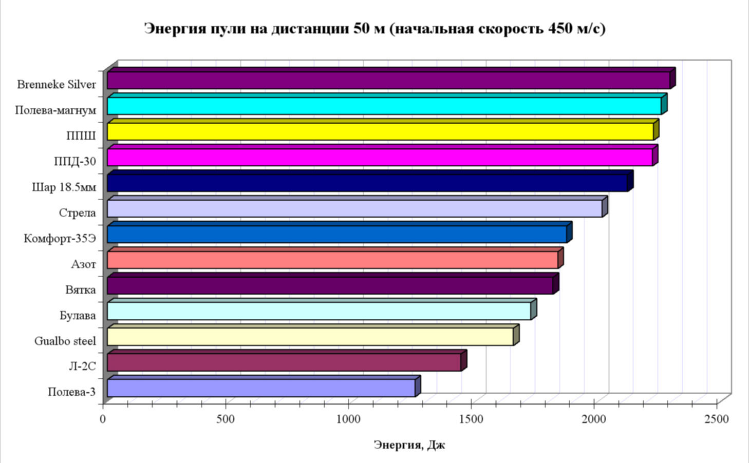 Сколько энергии в пуле