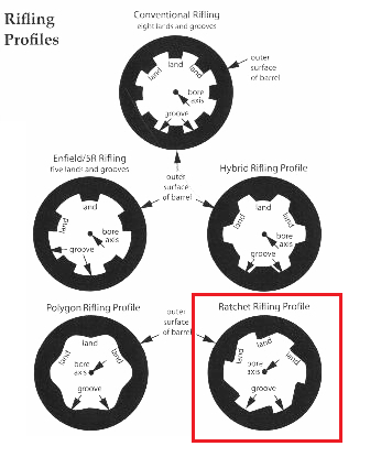 Шаг нареза канала ствола калибра 50 мм. Шаг нарезов 9 твист. Твист и длина ствола. Поперечный разрез ствола нарезного оружия. Что такое твист в нарезном оружии.