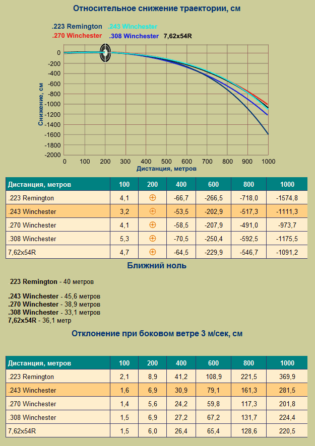 Баллистика севастополь. Патрон 7.62 39 мм баллистика.