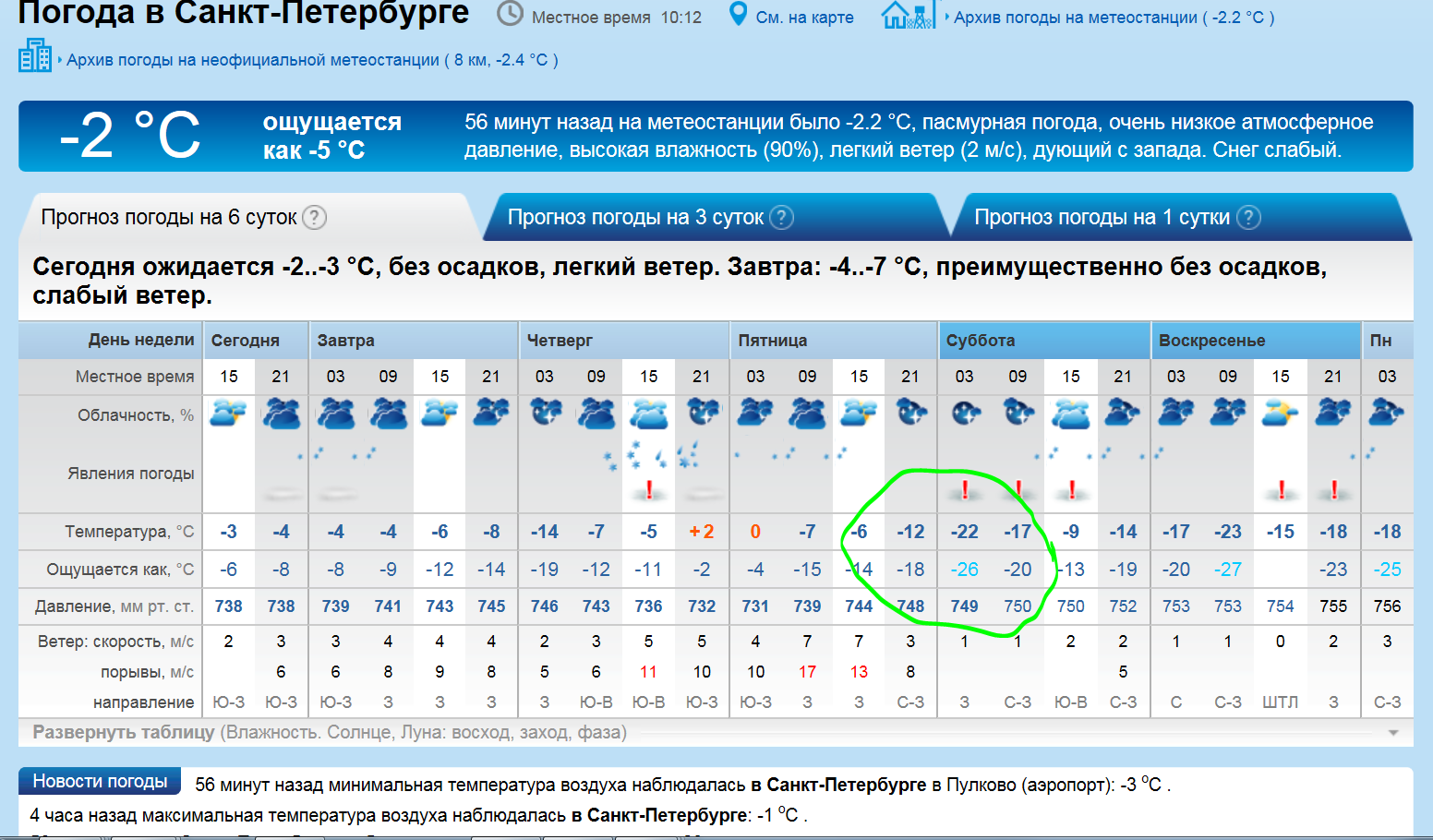 Погода в спб на сегодня точный. Климат Санкт Петербурга. Погода на субботу в СПБ. Температура СПБ. Как ощущается погода в Питере.
