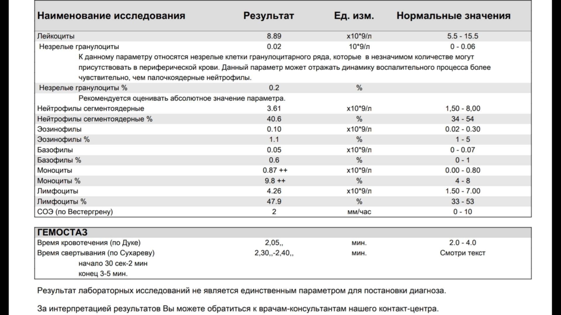 Показатель свертывания крови в норме по Сухареву