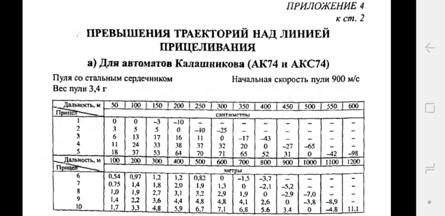 Превышение средних траекторий. Таблица превышений АК 74м. Таблица превышения для АК 5.45. Таблица превышений АК 74. Таблица превышения 7.62.