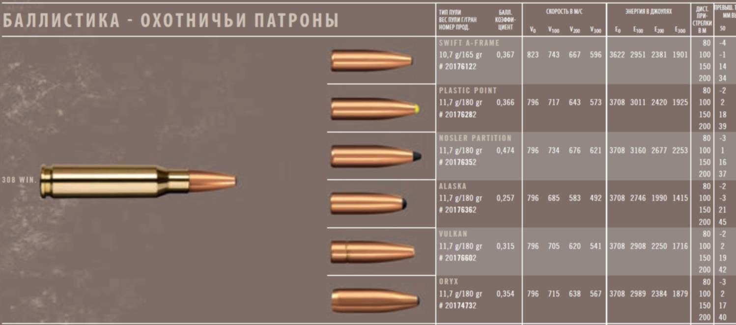 Какое наименьшее количество патронов. Патрон 308 win характеристики. Баллистика патрон охотничий 308win 7.62х51. Баллистика патрона 308 win таблица. Баллистика патрона калибром 30-06.