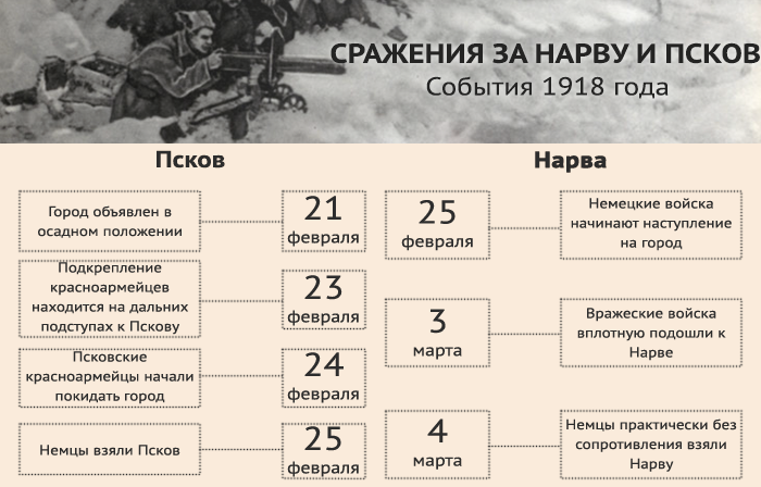 Под нарвой и псковом 23 февраля. Битва под Нарвой и Псковом. Сражение под Псковом и Нарвой. Под Псковом и Нарвой 23 февраля 1918 года. Псков и Нарва 1918.