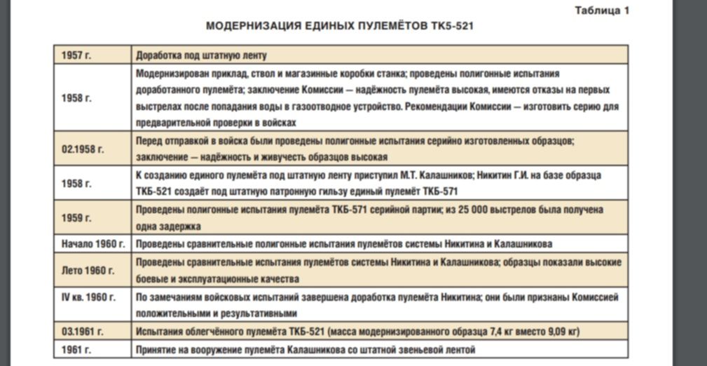 Таблица модернизации. Пулемет Никитина ТКБ-521 вес. Модернизация таблица действий. Нормы окт ТКБ. Таблица модернизированный Клер.