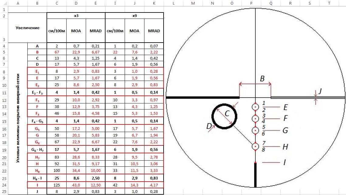 Размеры целей. Таблица кратности оптических прицелов. Размер прицельной сетки 4 MOA. Кратность прицела таблица 40. Таблица пристрелки оптического прицела Никон.