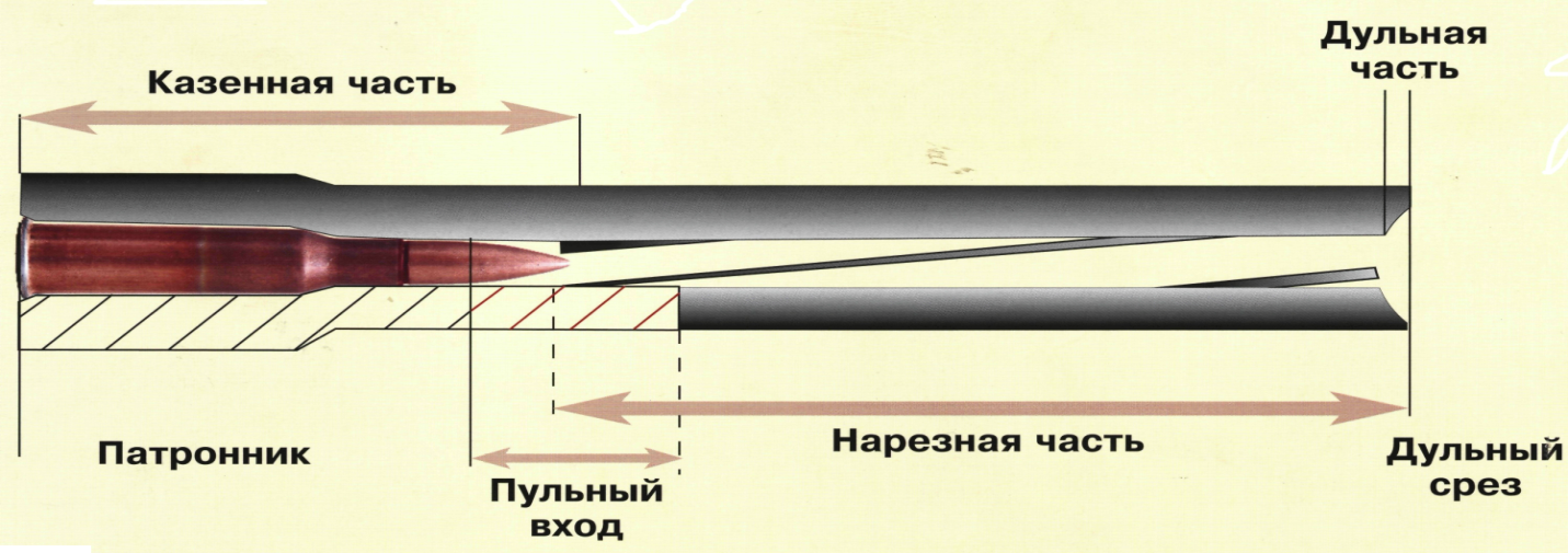 Нарезное оружие схема