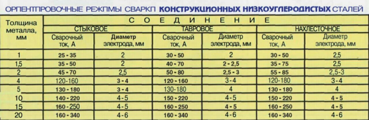 Стандарты типов напряжения. Диаметр электрода и толщина металла таблица. Выбрать диаметр электрода при сварке металла толщиной 4мм. Таблица толщина металла диаметр электрода сварочный ток. Таблица сварочного тока для электродов и толщины металла.