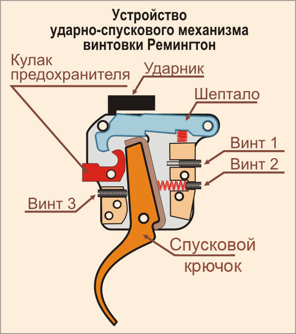 Ставит блок жмет курок. Механизм ударной спускового курка. Схема, конструкция спускового механизма курка. Схема ударного спусковой механизм пневматических винтовок. Части УСМ ударно-спусковой механизм.