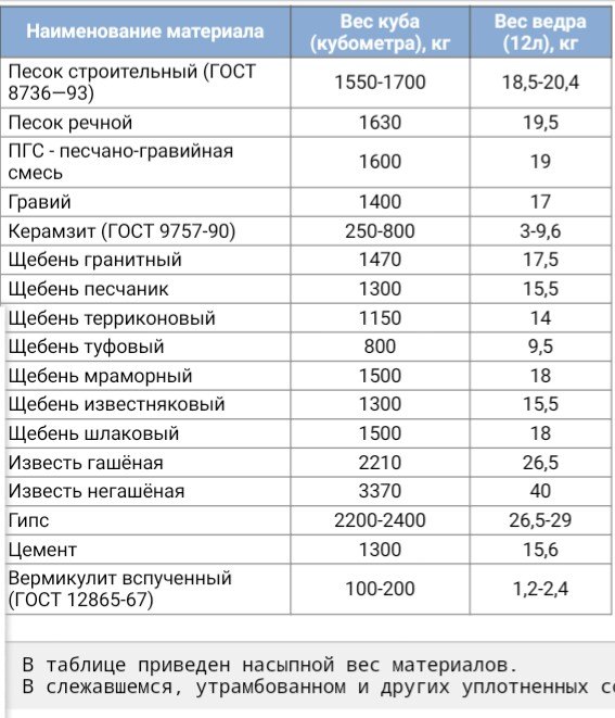 Перевод кубы в тонны отходы