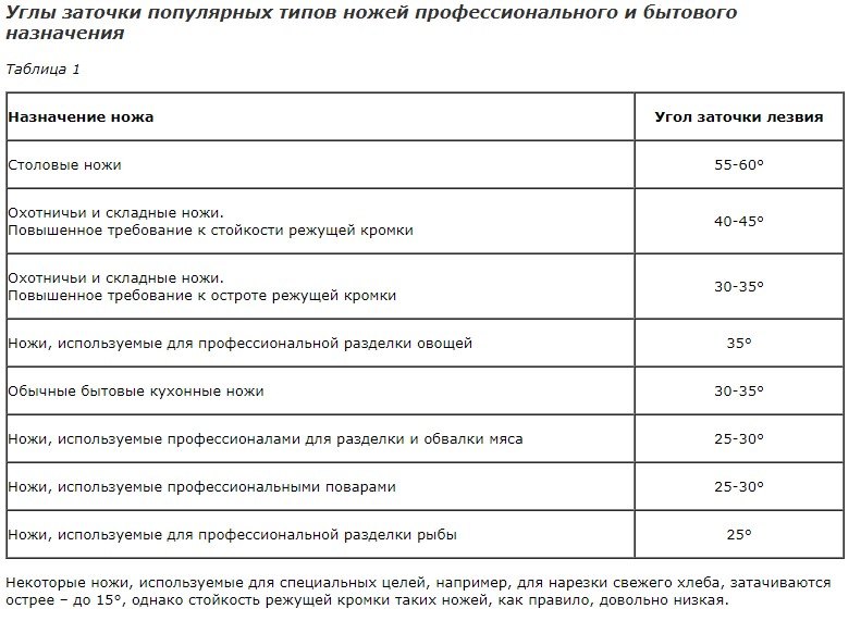 Какой угол заточки. Углы заточки кухонных ножей таблица. Углы заточки инструментов таблица. Таблица углов заточки режущего инструмента. Таблица углов заточки различных инструментов.