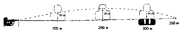 Дальность прямого выстрела м по грудной