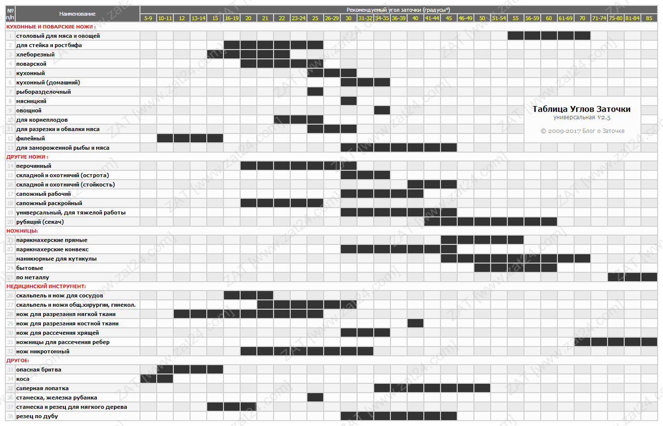 Угол заточки ножей для кухни