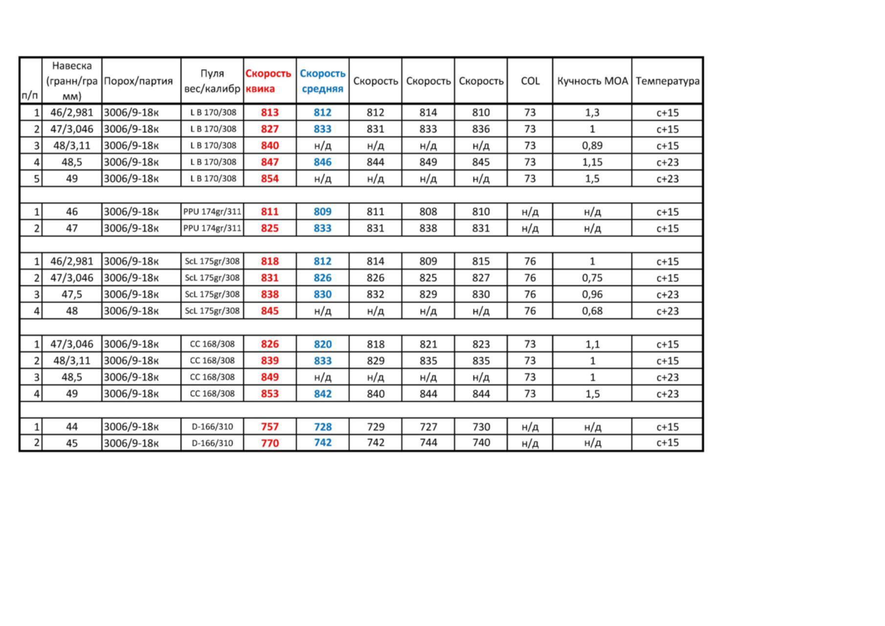 62. таблица навеса пороха и дроби. навеска пороха сокол для 20 калибра. 62. навеска сколько.