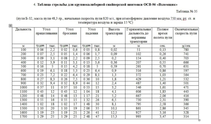 Баллистическая таблица винтовки свд Foto 18