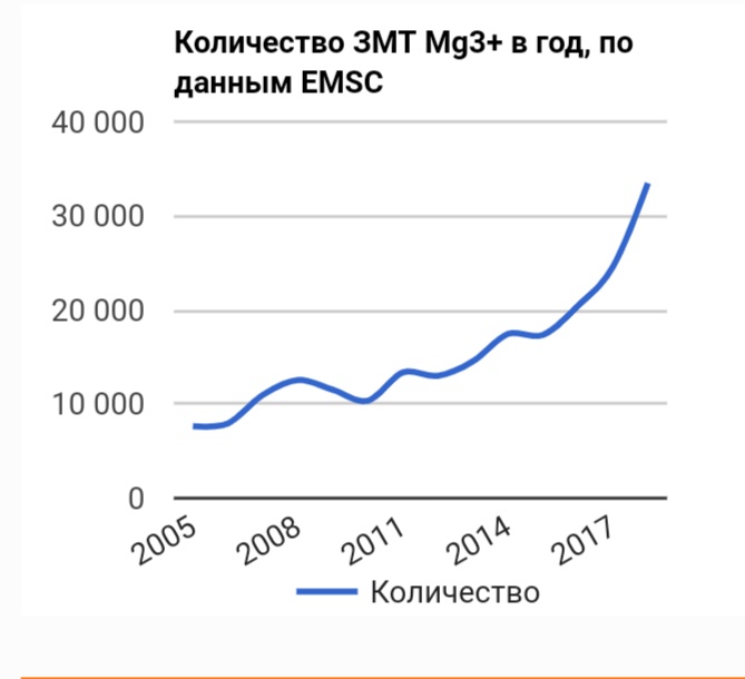 Диаграмма землетрясений в мире