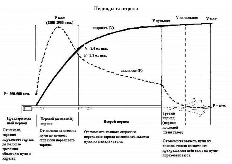 Сила пороховых газов в стволе. Внутренняя баллистика периоды выстрела. Явление выстрела и внутренняя баллистика. Явления и периоды выстрела внутренняя баллистика. Основы внутренней баллистики: периоды выстрела.