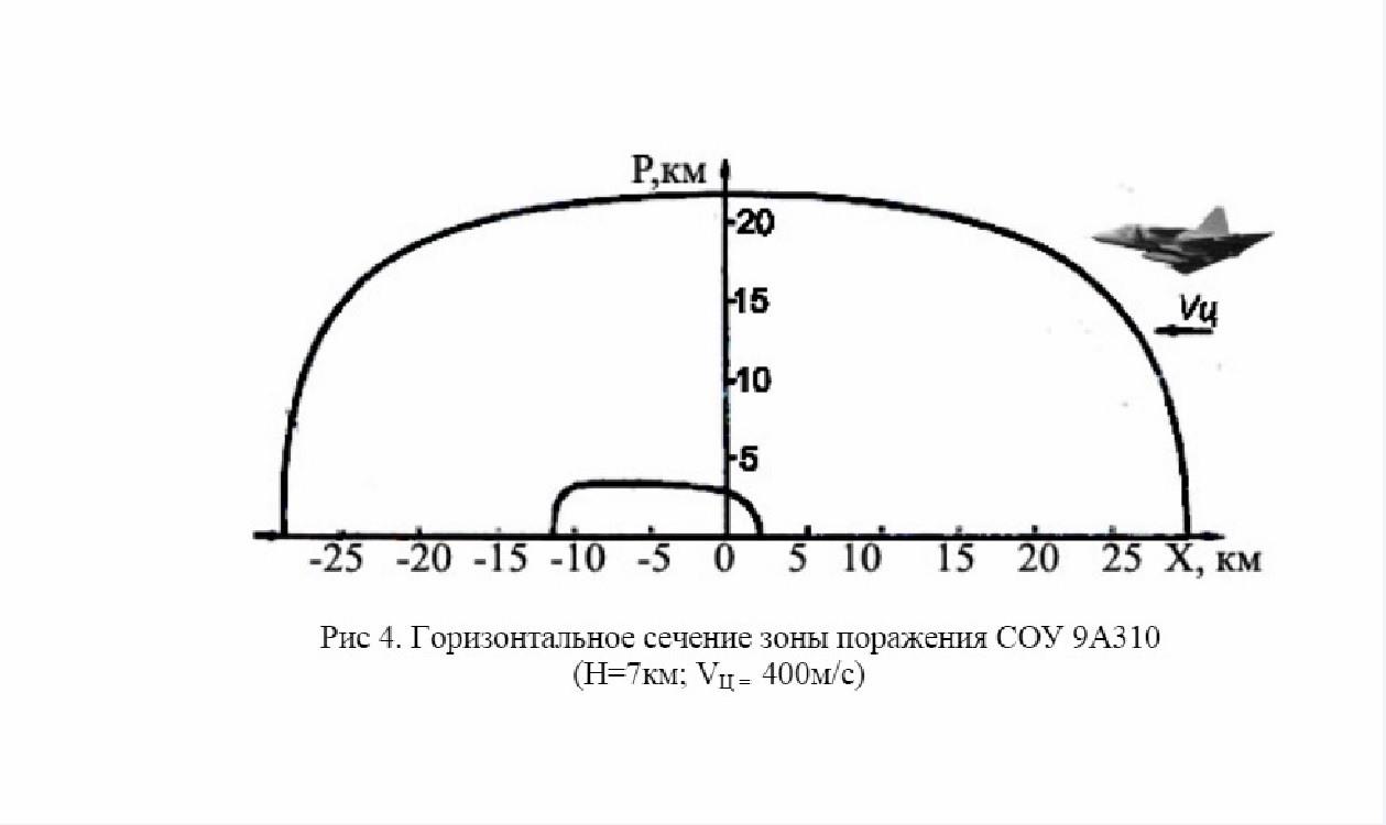 Зона поражения. Диаграмма зоны поражения с 300. СОУ 9а310 характеристик бронирование. 9м33м2 зона поражения. Схема зоны поражения с-300пм.