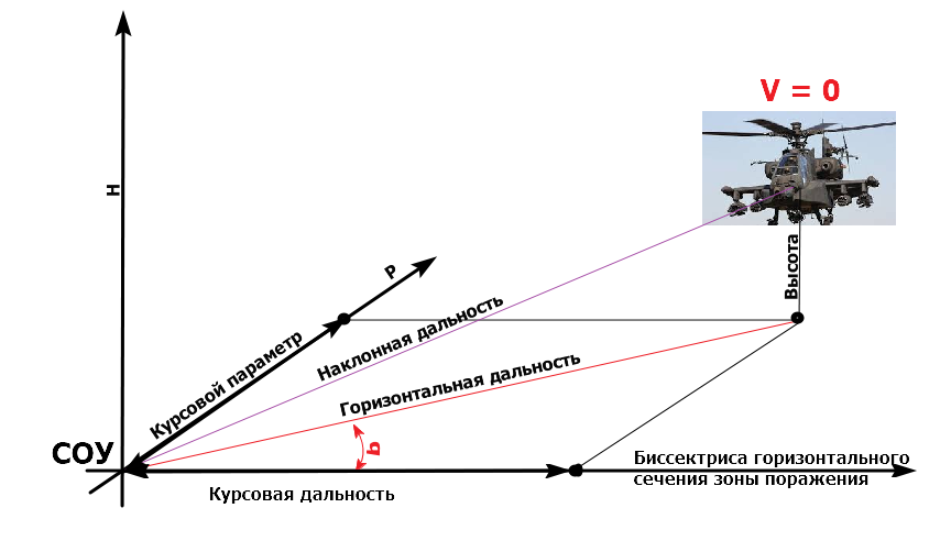 Схема пво гост